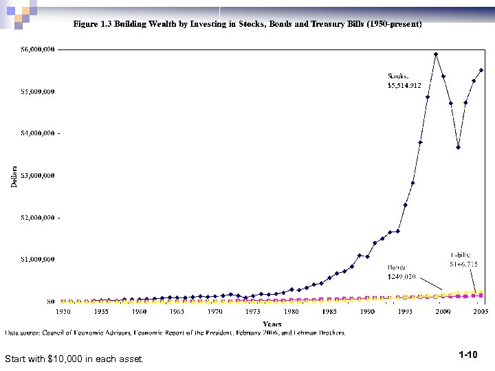 Start with $10, 000 in each asset. 1 -10 