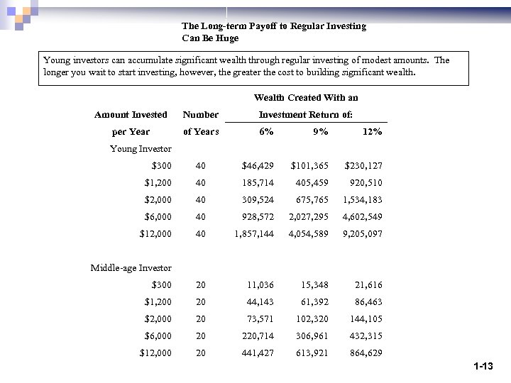 The Long-term Payoff to Regular Investing Can Be Huge Young investors can accumulate significant