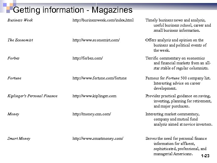 Getting information - Magazines Business Week http: //businessweek. com/index. html Timely business news and