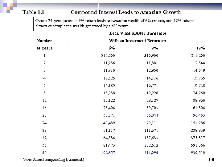 Table 1. 1 Compound Interest Leads to Amazing Growth Over a 24 -year period,
