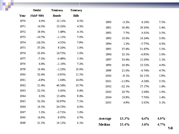 Stocks Year Treasury (S&P 500) Bonds Bills 1970 4. 0% 12. 11% 6. 5%