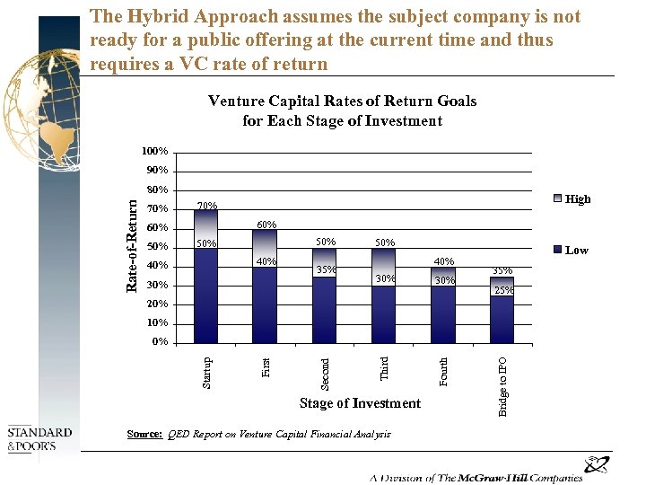 The Hybrid Approach assumes the subject company is not ready for a public offering