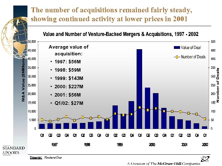 The number of acquisitions remained fairly steady, showing continued activity at lower prices in