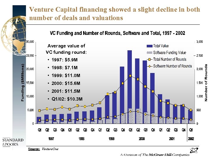 Venture Capital financing showed a slight decline in both number of deals and valuations