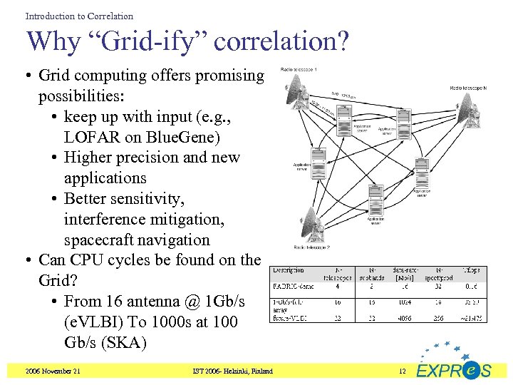 Introduction to Correlation Why “Grid-ify” correlation? • Grid computing offers promising possibilities: • keep