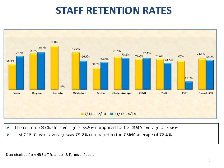 STAFF RETENTION RATES Ø The current CS Cluster average is 75. 5% compared to