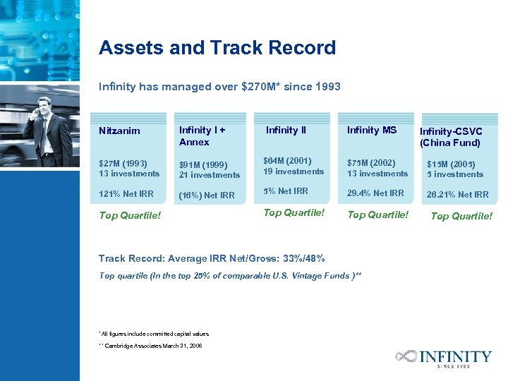 Assets and Track Record Infinity has managed over $270 M* since 1993 Infinity II