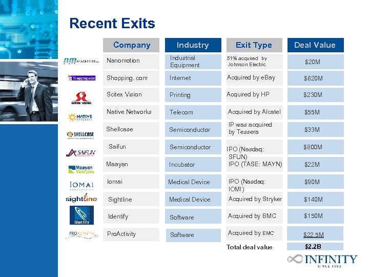 Recent Exits Company Industry Exit Type Deal Value Nanomotion Industrial Equipment 51% acquired by
