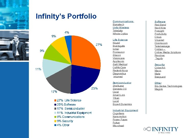 Infinity’s Portfolio Communications Bianatech Unity Wireless Teledata Whole Optics Life Science Nicast Brainsgate Iomai