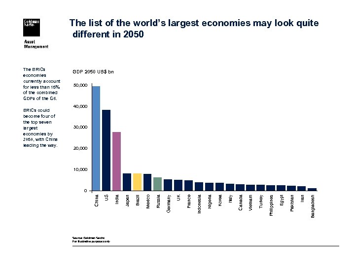 The list of the world’s largest economies may look quite different in 2050 50,