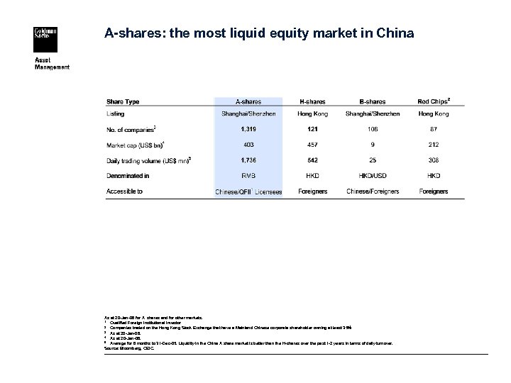 A-shares: the most liquid equity market in China As at 20 -Jan-06 for A
