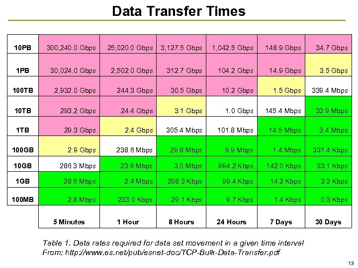 Data Transfer Times 10 PB 300, 240. 0 Gbps 25, 020. 0 Gbps 3,