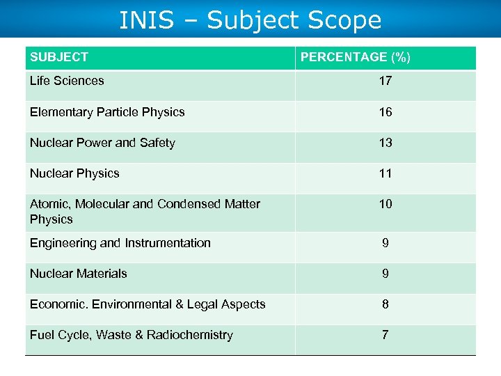 INIS – Subject Scope SUBJECT PERCENTAGE (%) Life Sciences 17 Elementary Particle Physics 16