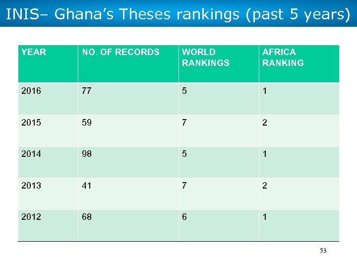 INIS– Ghana’s Theses rankings (past 5 years) YEAR NO. OF RECORDS WORLD RANKINGS AFRICA