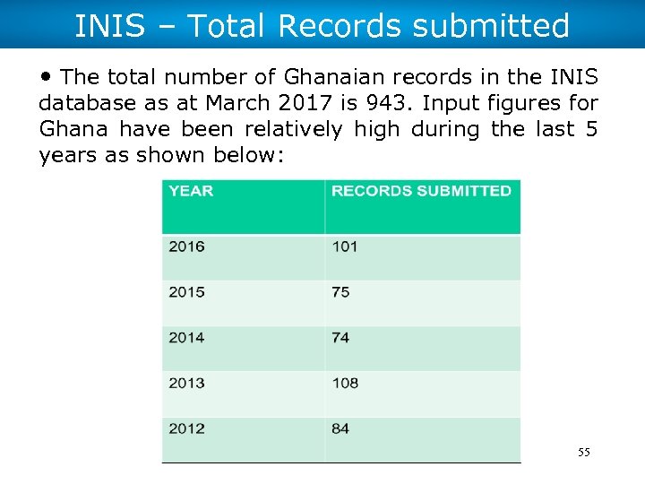 INIS – Total Records submitted • The total number of Ghanaian records in the