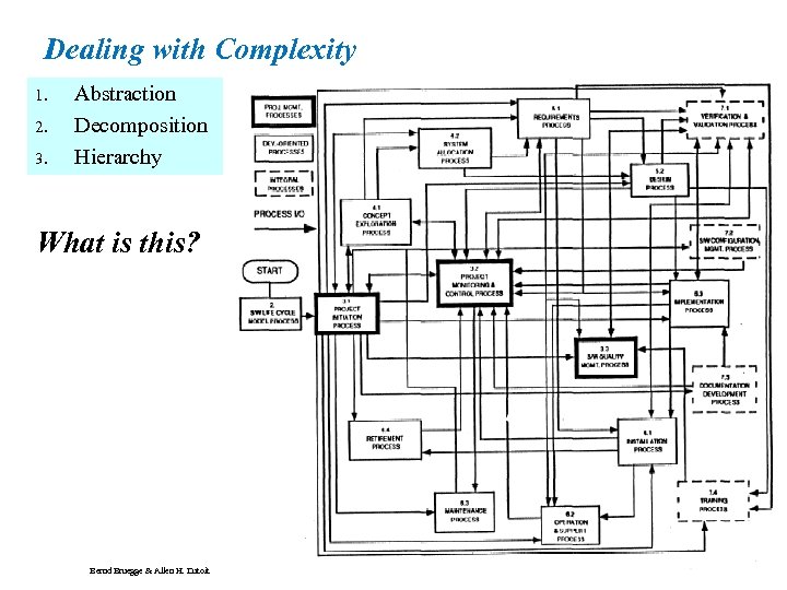Dealing with Complexity 1. 2. 3. Abstraction Decomposition Hierarchy What is this? Bernd Bruegge
