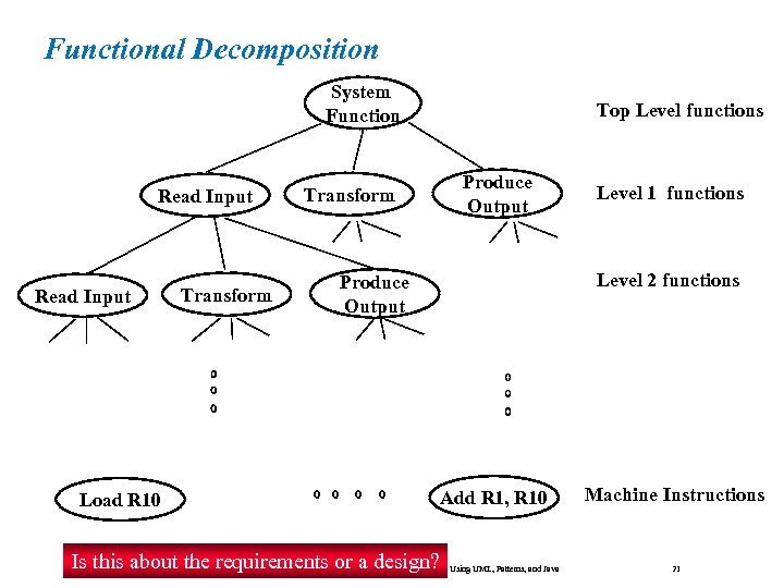 Functional Decomposition System Function Read Input Transform Produce Output Add R 1, R 10