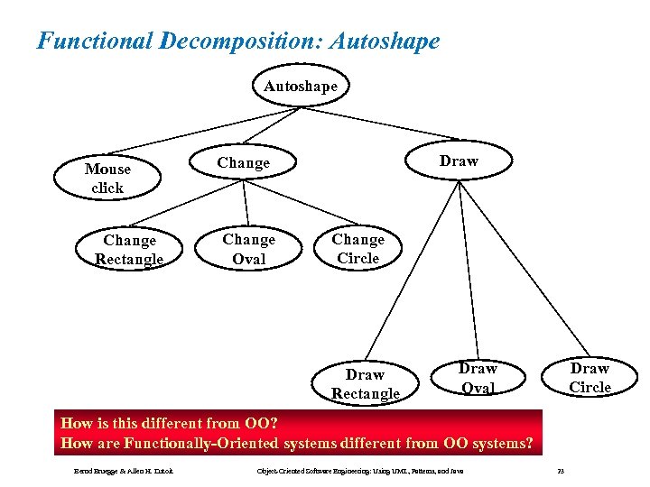 Functional Decomposition: Autoshape Mouse click Change Rectangle Draw Change Oval Change Circle Draw Rectangle