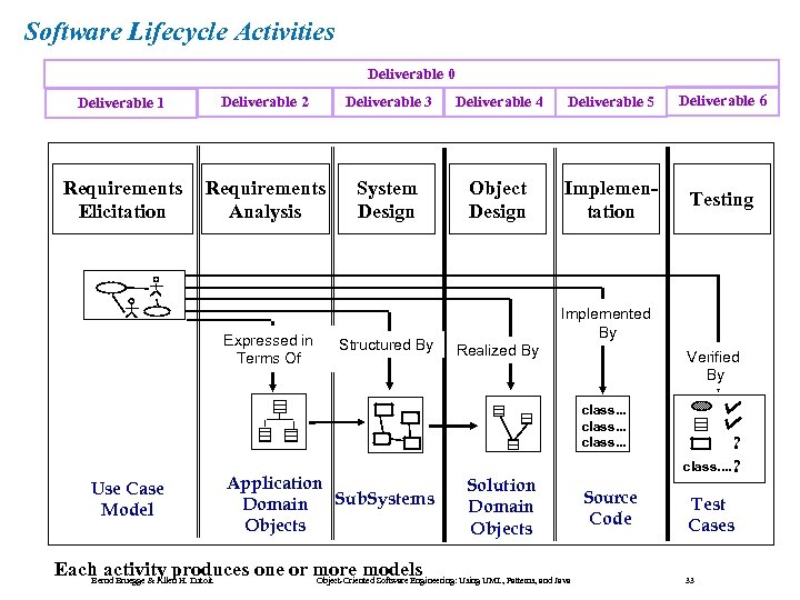 Software Lifecycle Activities Deliverable 0 Deliverable 1 Deliverable 2 Deliverable 3 Deliverable 4 Deliverable