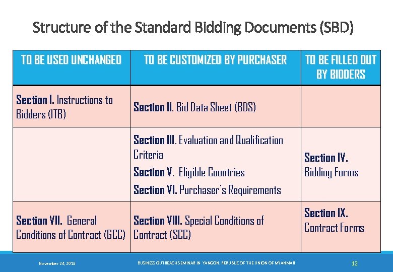 Structure of the Standard Bidding Documents (SBD) TO BE USED UNCHANGED Section I. Instructions