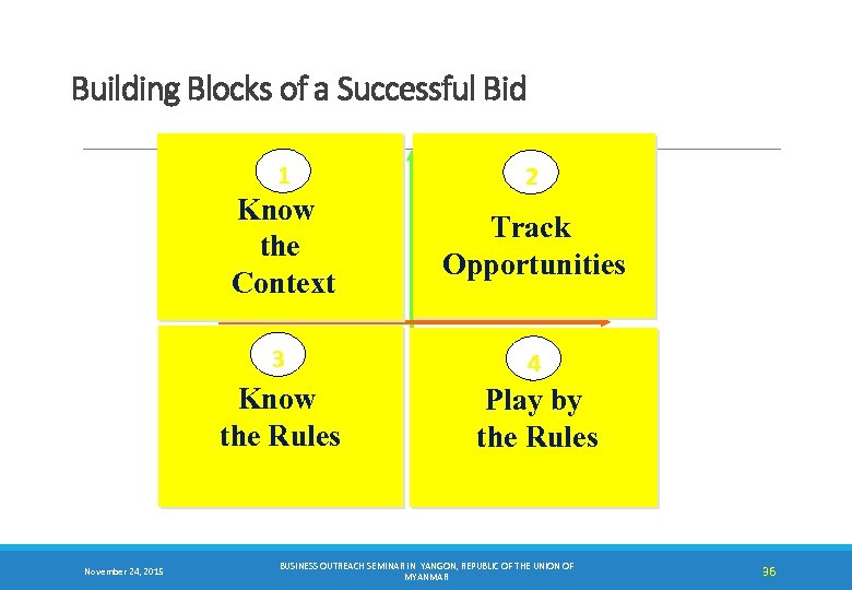 Building Blocks of a Successful Bid 1 Know the Context 2 Track Pro-active Opportunities