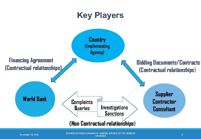 Key Players Country (Implementing Agency) Financing Agreement (Contractual relationships) World Bank Bidding Documents/Contracts (Contractual