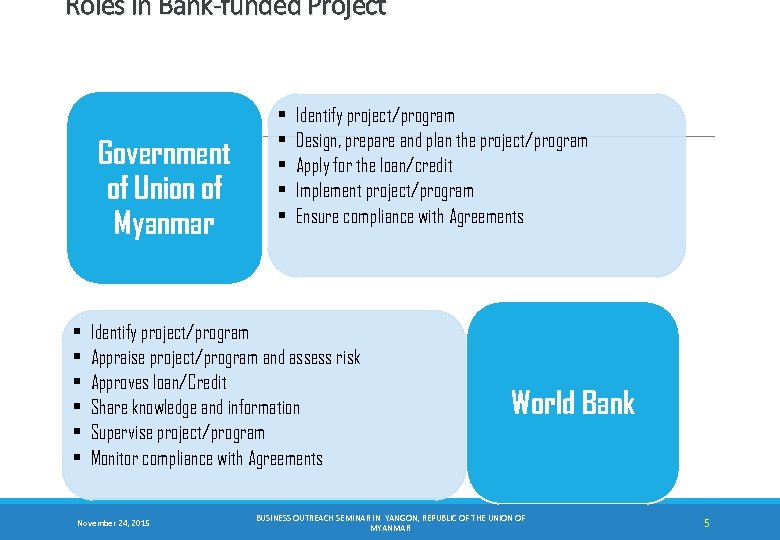 Roles in Bank-funded Project Government of Union of Myanmar • • • Identify project/program