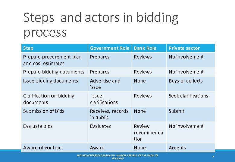 Steps and actors in bidding process Step Government Role Bank Role Private sector Prepare