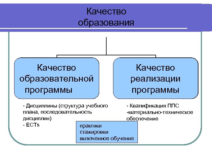 Качество образования Качество образовательной программы Качество реализации программы - Дисциплины (структура учебного - Квалификация