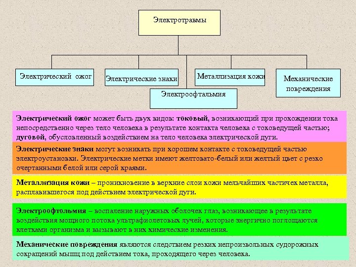 Электротравмы Электрический ожог Электрические знаки Металлизация кожи Электроофтальмия Механические повреждения Электрический ожог может быть