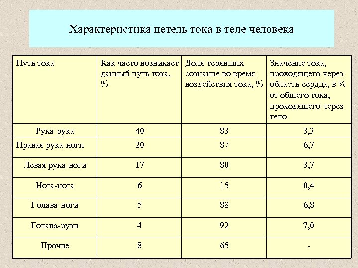Характеристика петель тока в теле человека Путь тока Рука-рука Как часто возникает Доля терявших