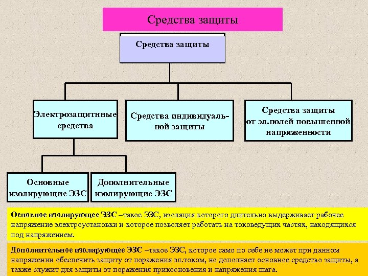 Средства защиты Электрозащитнные средства Средства индивидуальной защиты Средства защиты от эл. полей повышенной напряженности