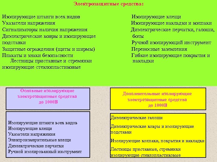 Электрозащитные средства: Изолирующие штанги всех видов Изолирующие клещи Указатели напряжения Изолирующие накладки и колпаки