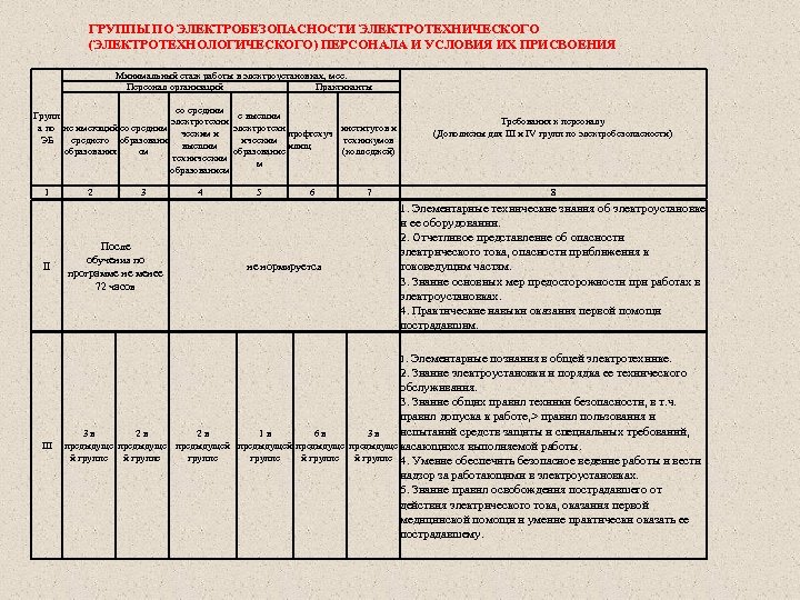 ГРУППЫ ПО ЭЛЕКТРОБЕЗОПАСНОСТИ ЭЛЕКТРОТЕХНИЧЕСКОГО (ЭЛЕКТРОТЕХНОЛОГИЧЕСКОГО) ПЕРСОНАЛА И УСЛОВИЯ ИХ ПРИСВОЕНИЯ Минимальный стаж работы в