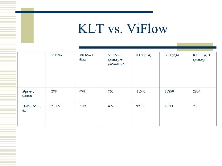 KLT vs. Vi. Flow + filter Vi. Flow + фильтр + уточнение KLT (3,