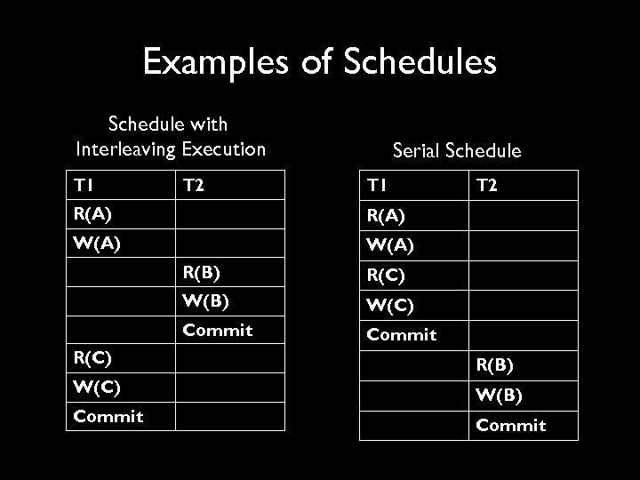 Examples of Schedules Schedule with Interleaving Execution T 1 T 2 Serial Schedule T