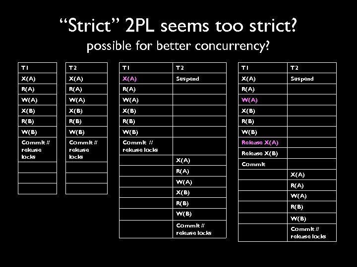 “Strict” 2 PL seems too strict? possible for better concurrency? T 1 T 2