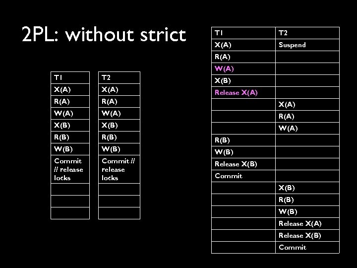 2 PL: without strict T 1 T 2 X(A) Suspend R(A) W(A) T 1