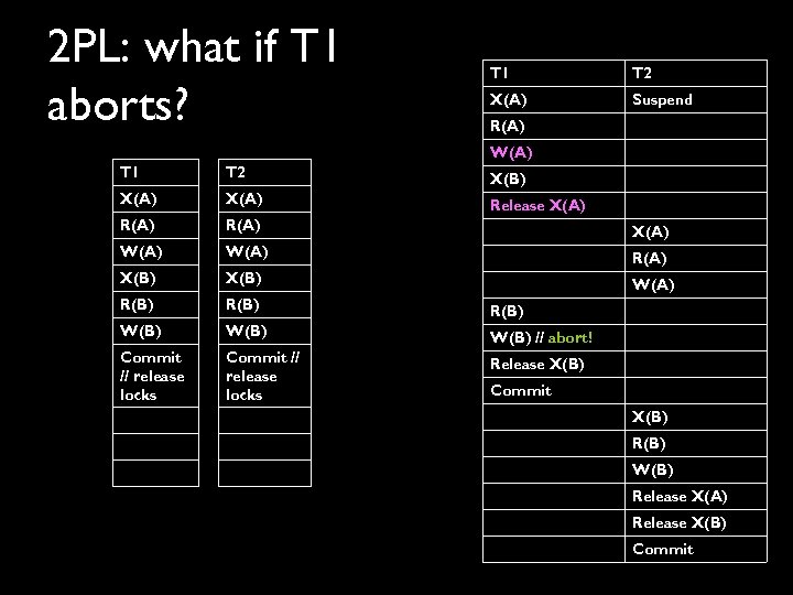2 PL: what if T 1 aborts? T 1 T 2 X(A) Suspend R(A)