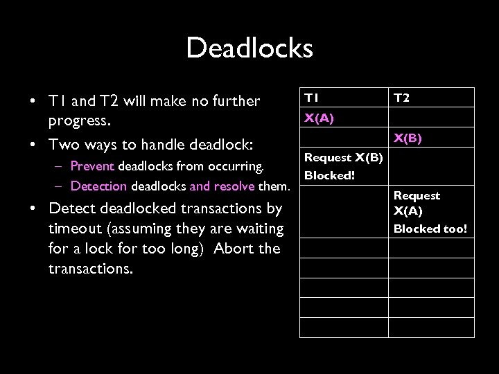 Deadlocks • T 1 and T 2 will make no further progress. • Two