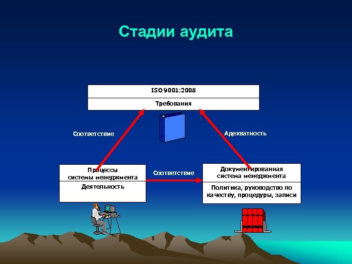 Стадии аудита ISO 9001: 2008 Требования Адекватность Соответствие Процессы системы менеджмента Деятельность Соответствие Документированная