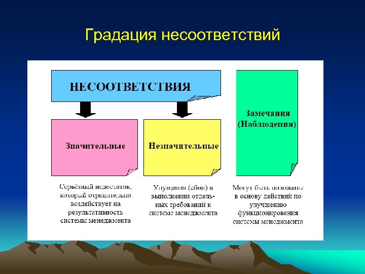 Несоответствие. Градация несоответствий. Классификация несоответствий. Градация несоответствий при аудите. Градация несоответствий в системе менеджмента качества.