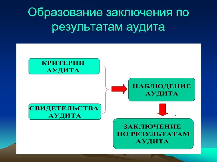 Образование заключения по результатам аудита 