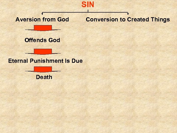 SIN Aversion from God Offends God Eternal Punishment Is Due Death Conversion to Created