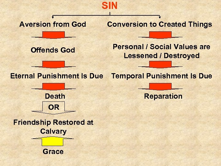 SIN Aversion from God Conversion to Created Things Offends God Personal / Social Values