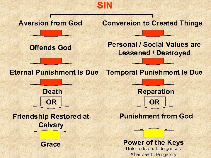 SIN Aversion from God Conversion to Created Things Offends God Personal / Social Values