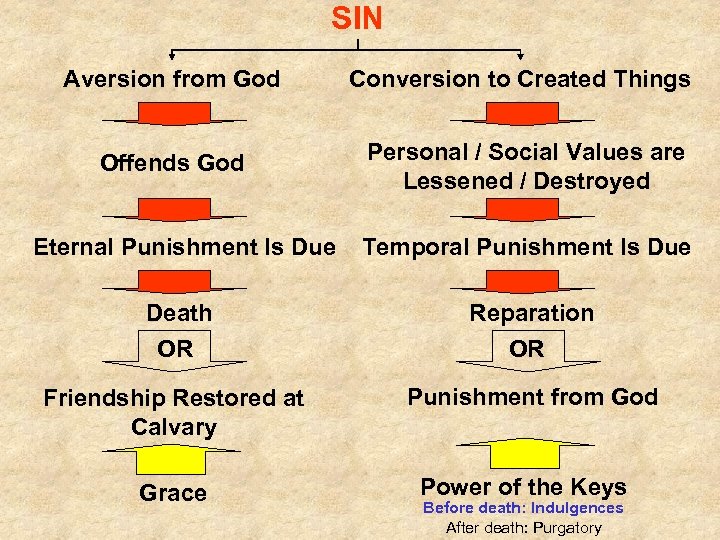 SIN Aversion from God Conversion to Created Things Offends God Personal / Social Values