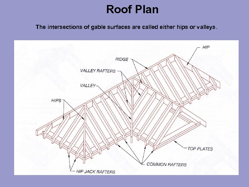 Roof Plan The intersections of gable surfaces are called either hips or valleys. 