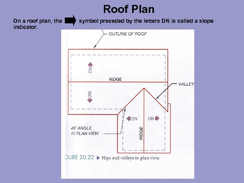 Roof Plan On a roof plan, the indicator. symbol preceded by the letters DN