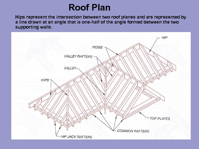 Roof Plan Hips represent the intersection between two roof planes and are represented by